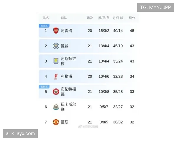 英超最新排名出炉：曼城状态回升，强势冲击榜首